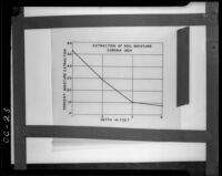 Graph titled "Extraction of Soil Moisture. Corona 1934," 1935
