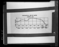 Graph titled "Consumptive use of water. Corona 1934," 1935