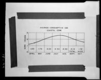 Graph titled "Average Consumptive Use Coastal Zone," 1935