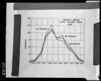 Graph titled "Growth Period. Navel Oranges. 1936," 1937