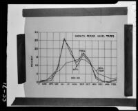 Graph titled "Growth Period. Navel Trees. 1935-36," 1937