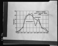 Graph titled "Growth Period. Navel Orange Trees. 1936," 1937