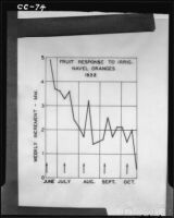 Graph titled "Fruit Response to Irrigation. Navel Oranges. 1932," 1937