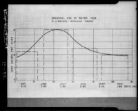 Graph titled "Use of Water By Avocados. P. J. Weisel Avocado Grove," 1935